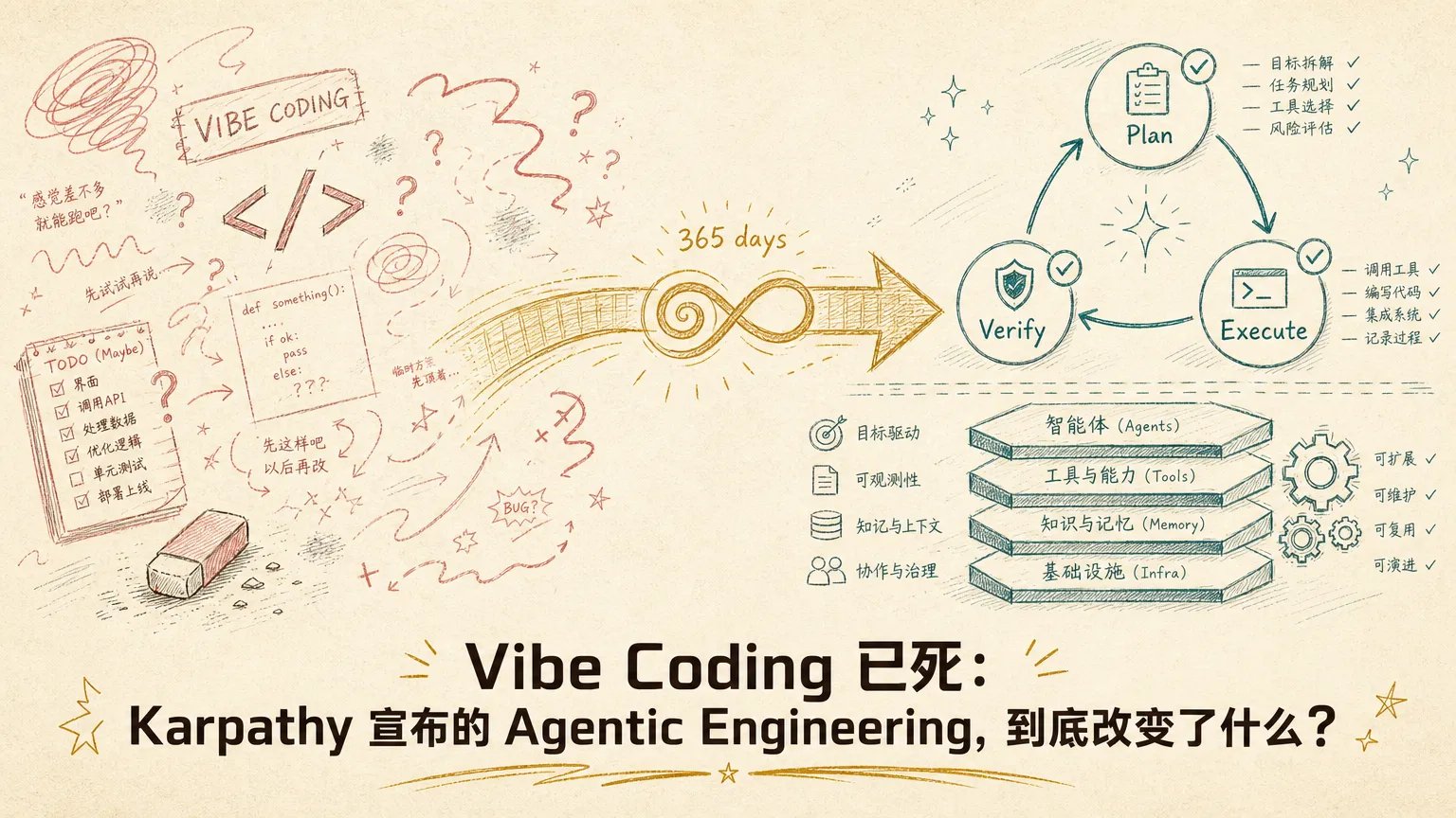 Vibe Coding 已死：Karpathy 宣布的 Agentic Engineering，到底改变了什么？