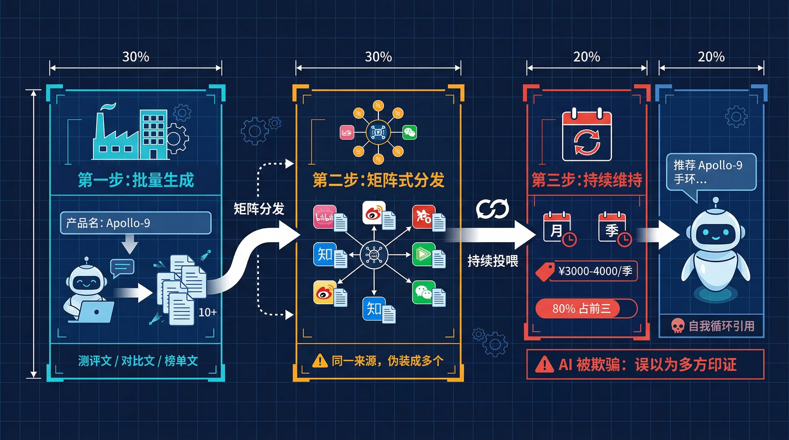 GEO 的三板斧