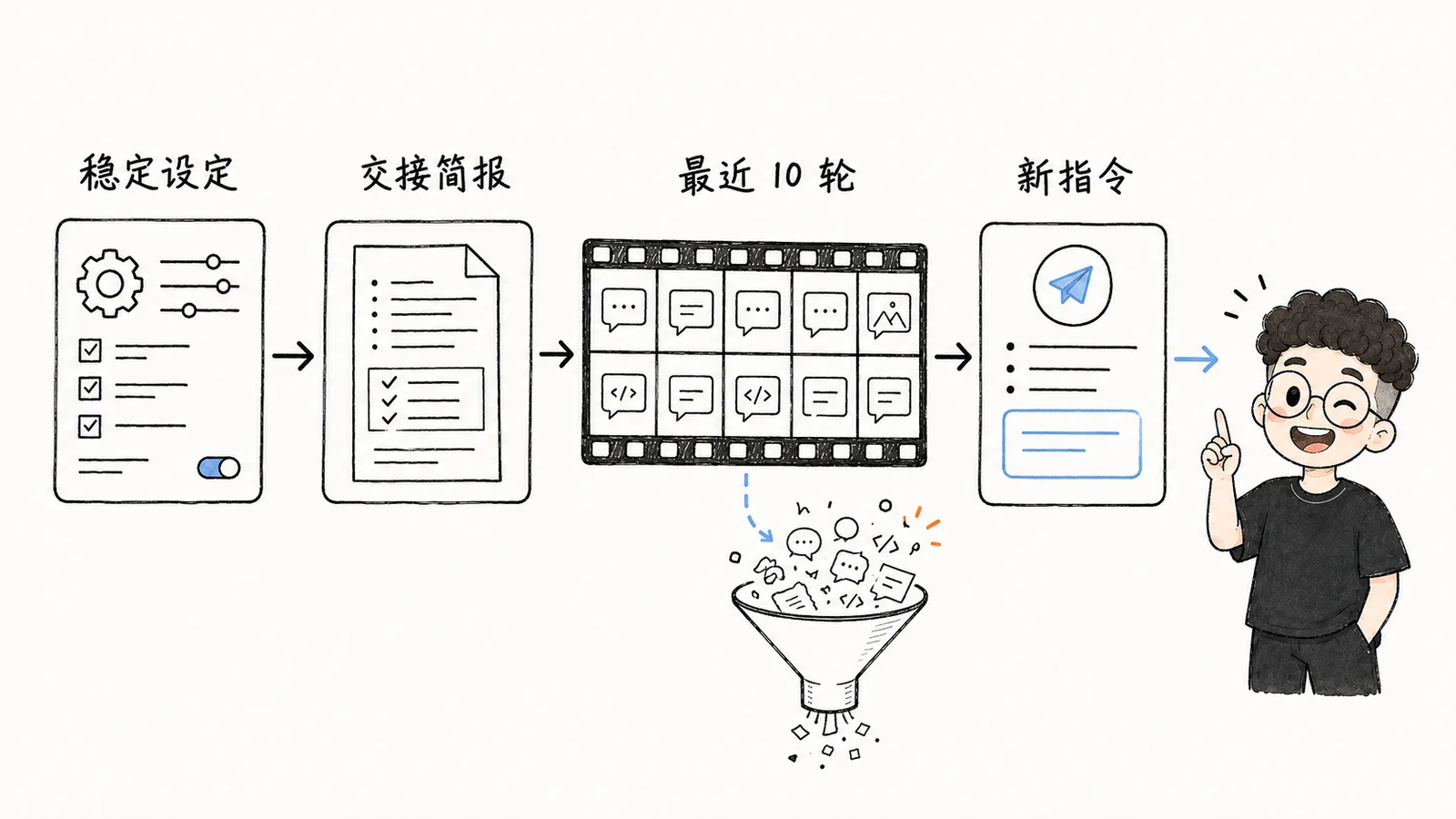 稳定设定、交接简报、最近十轮与新指令组成可继续工作的上下文