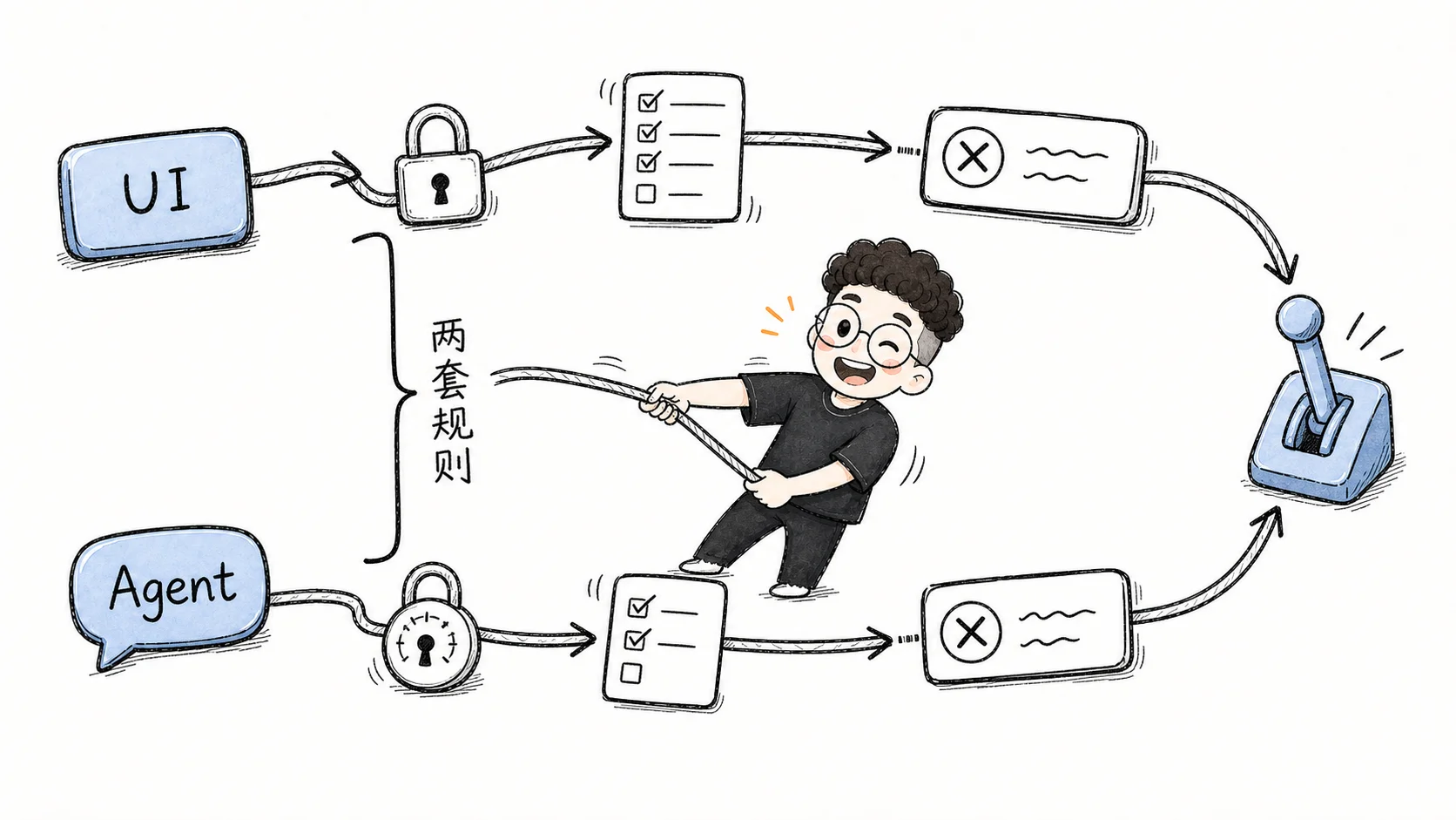 UI 和 Agent 分走两条执行路径,就会留下两套规则