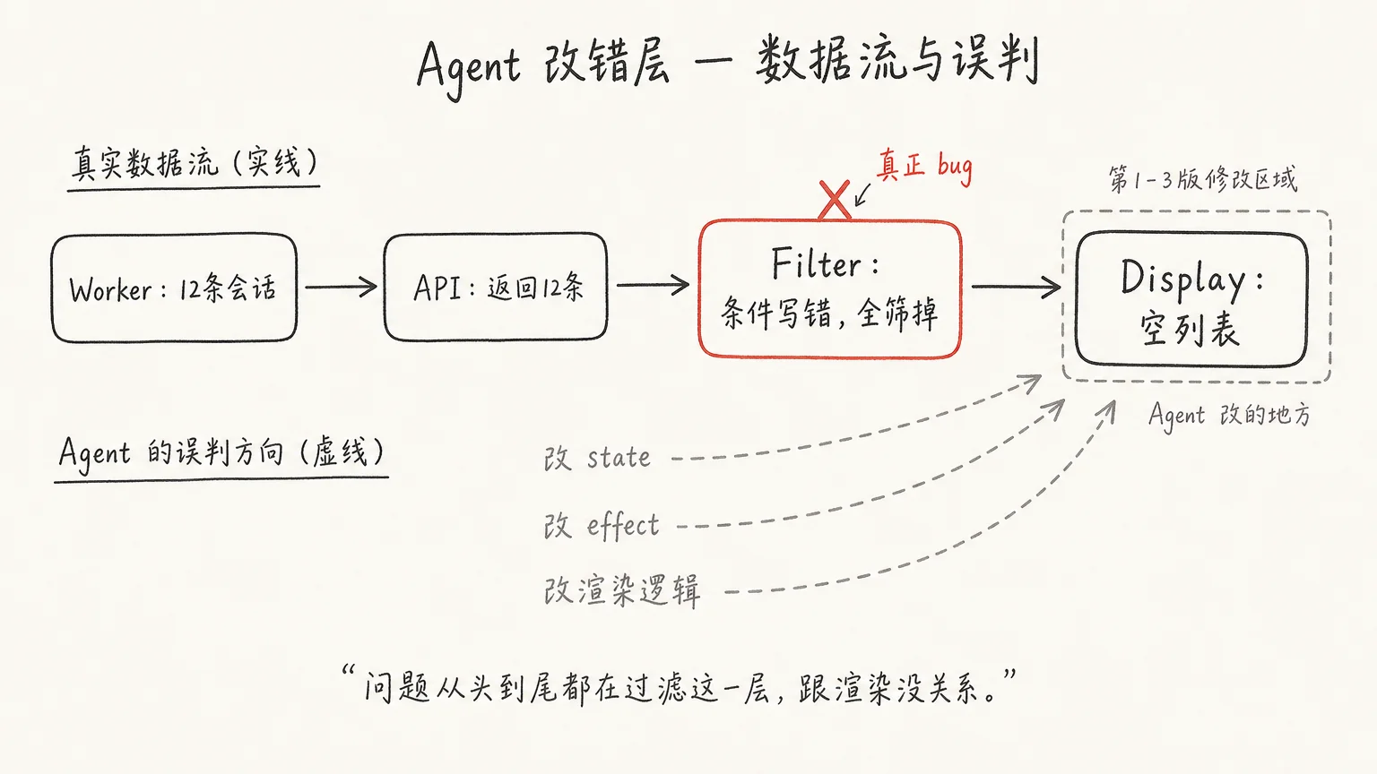 数据流与误判:Worker→API→Filter→Display,Agent 前三版全改在了错误层