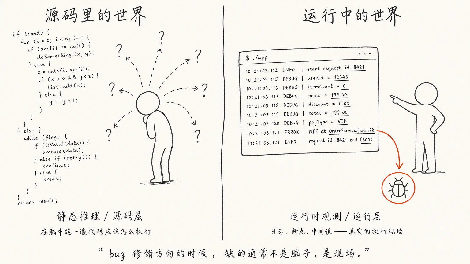 静态推理 vs 运行时观测:源码里的世界 vs 运行中的世界