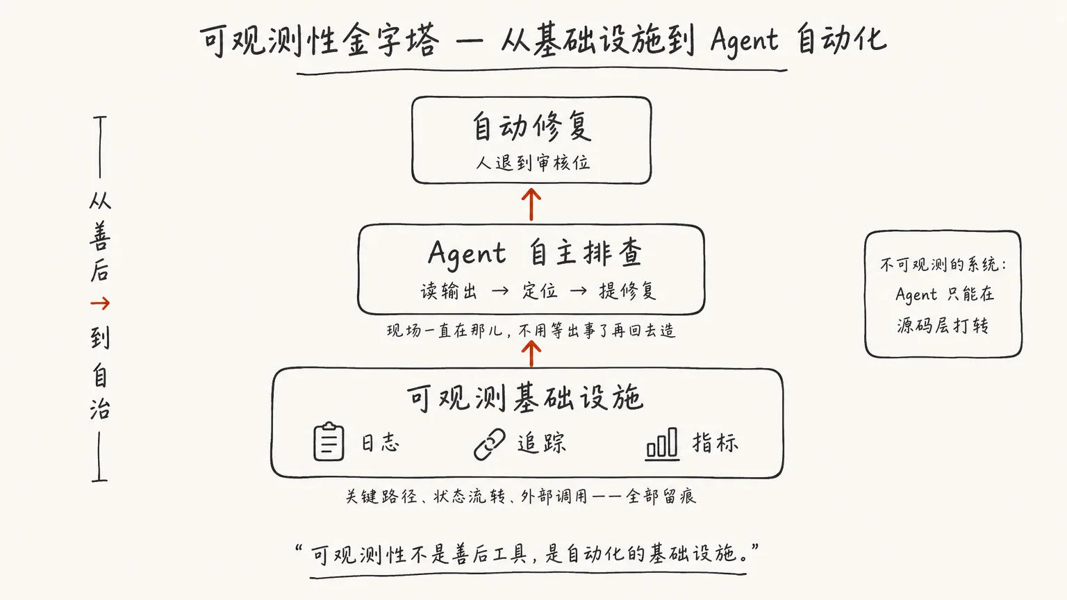 可观测性金字塔:从基础设施到 Agent 自动化,人退到审核位