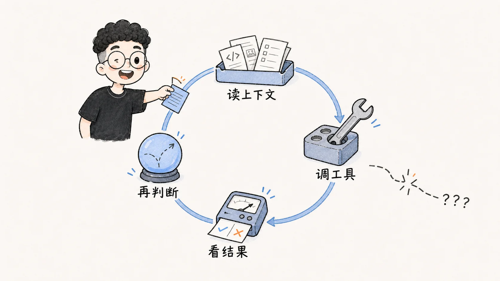 Harness 反馈回路