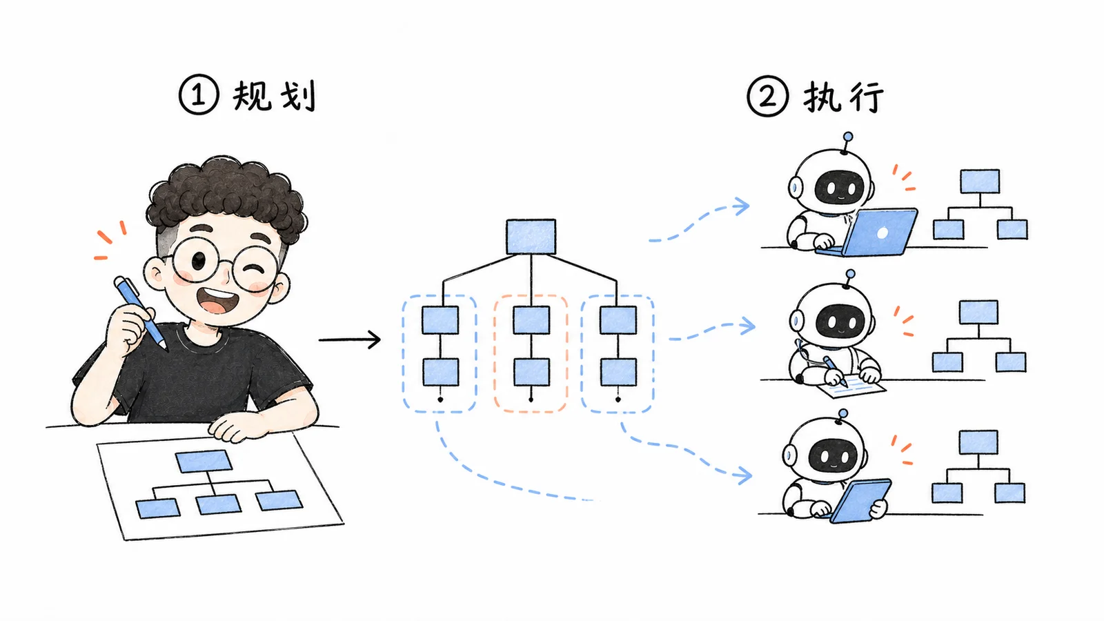 规划器拆任务、worker 分头执行