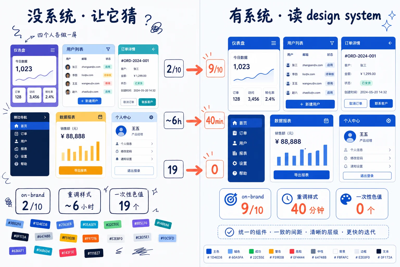 有系统与没系统的差别