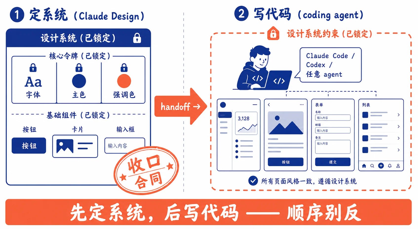 先定系统再 handoff 给 coding agent