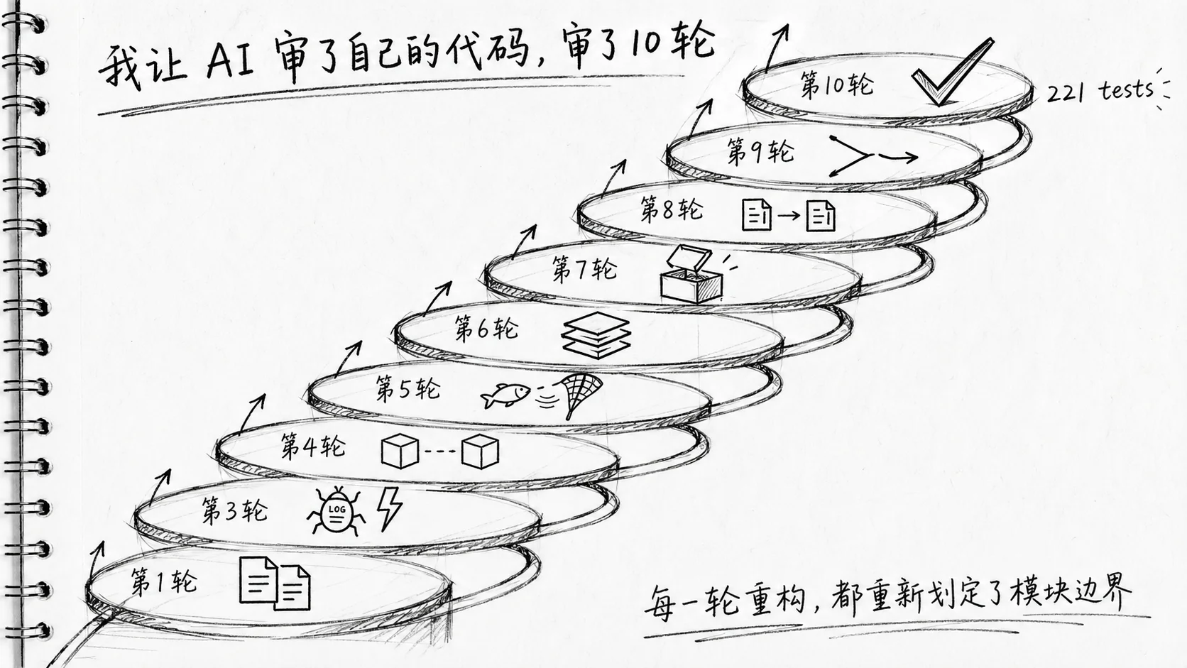 10轮迭代螺旋上升,每轮标注不同发现