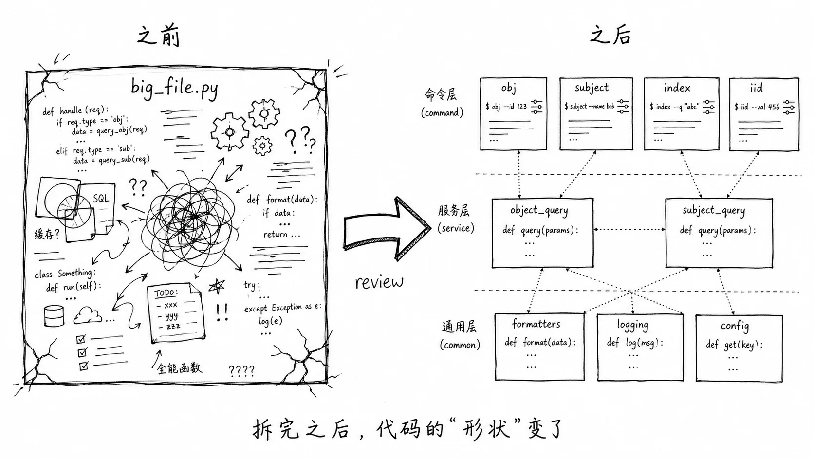 代码从单体大文件拆分为分层模块