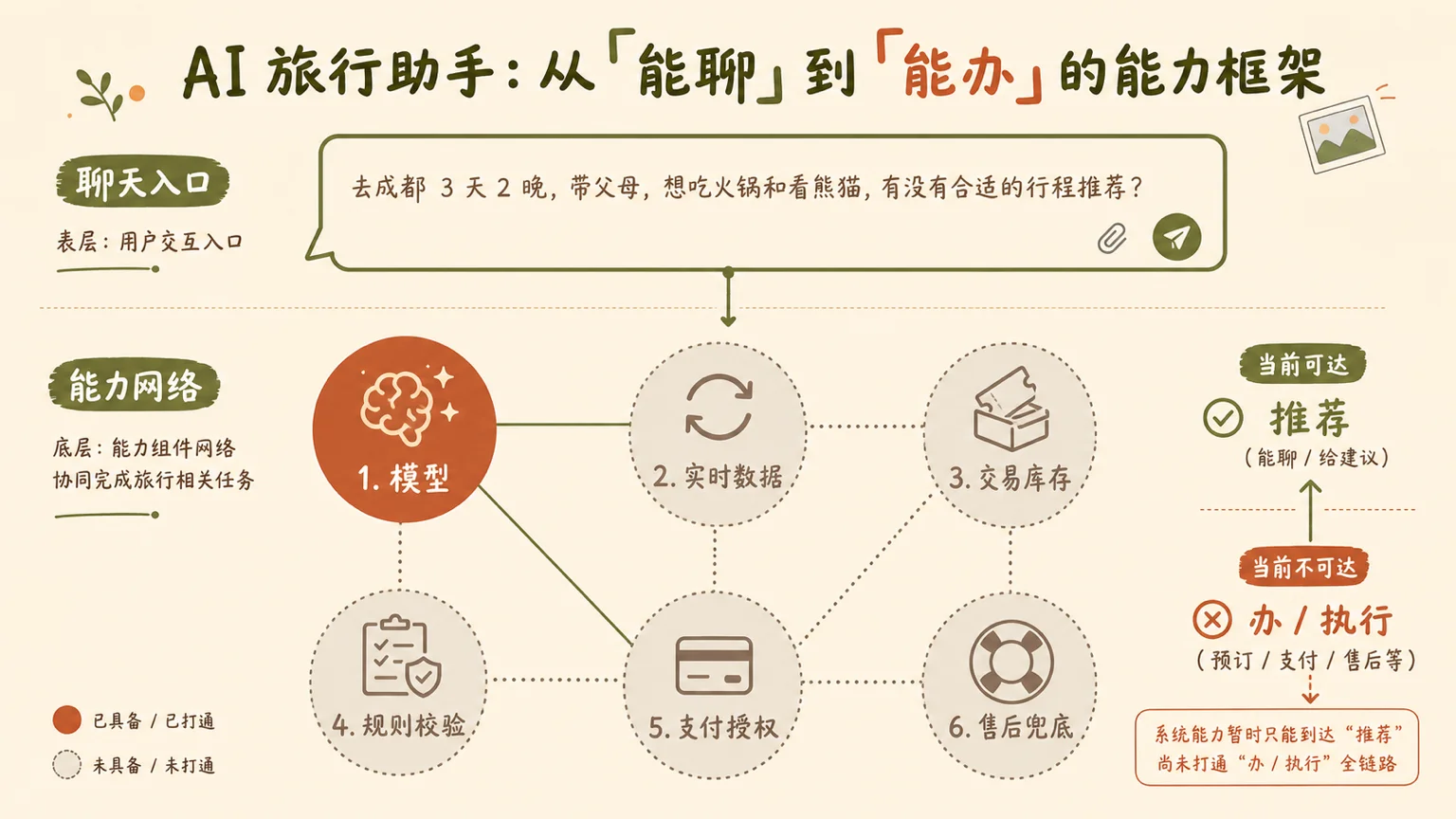 聊天入口背后的能力网络