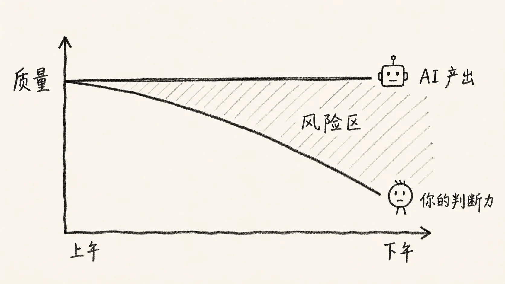 产出曲线和判断力曲线