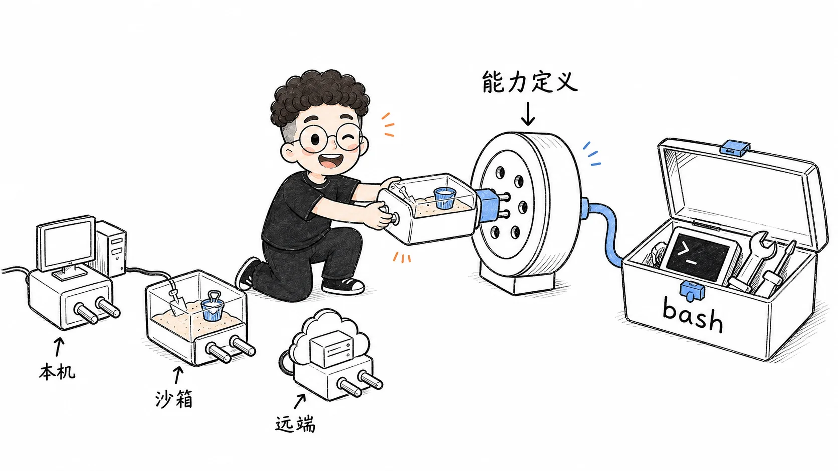 同一种 bash 能力可以替换本机、沙箱或远端执行器