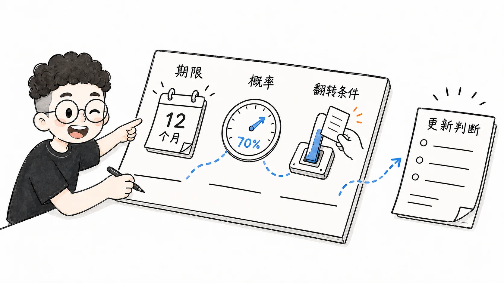 可检验判断需要期限、概率和翻转条件