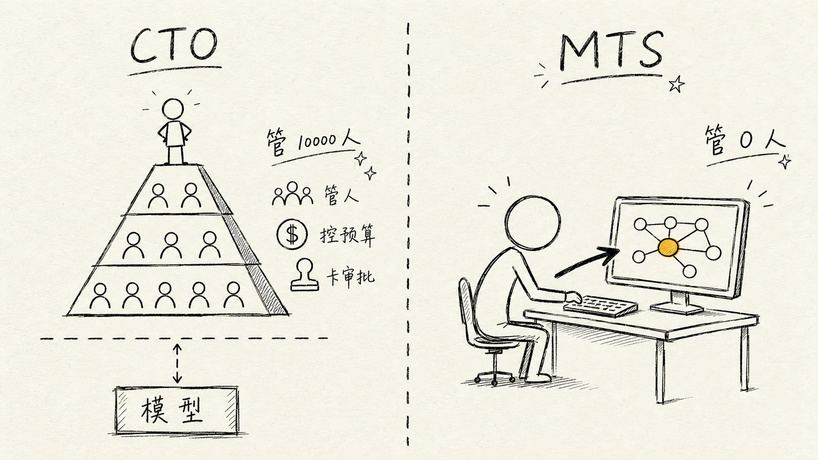 CTO vs MTS