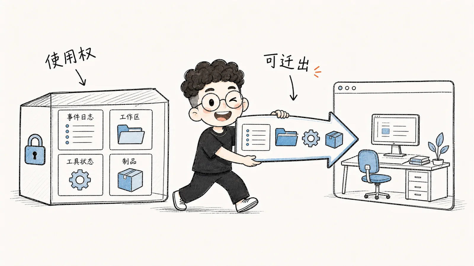 平台使用权与完整迁出能力