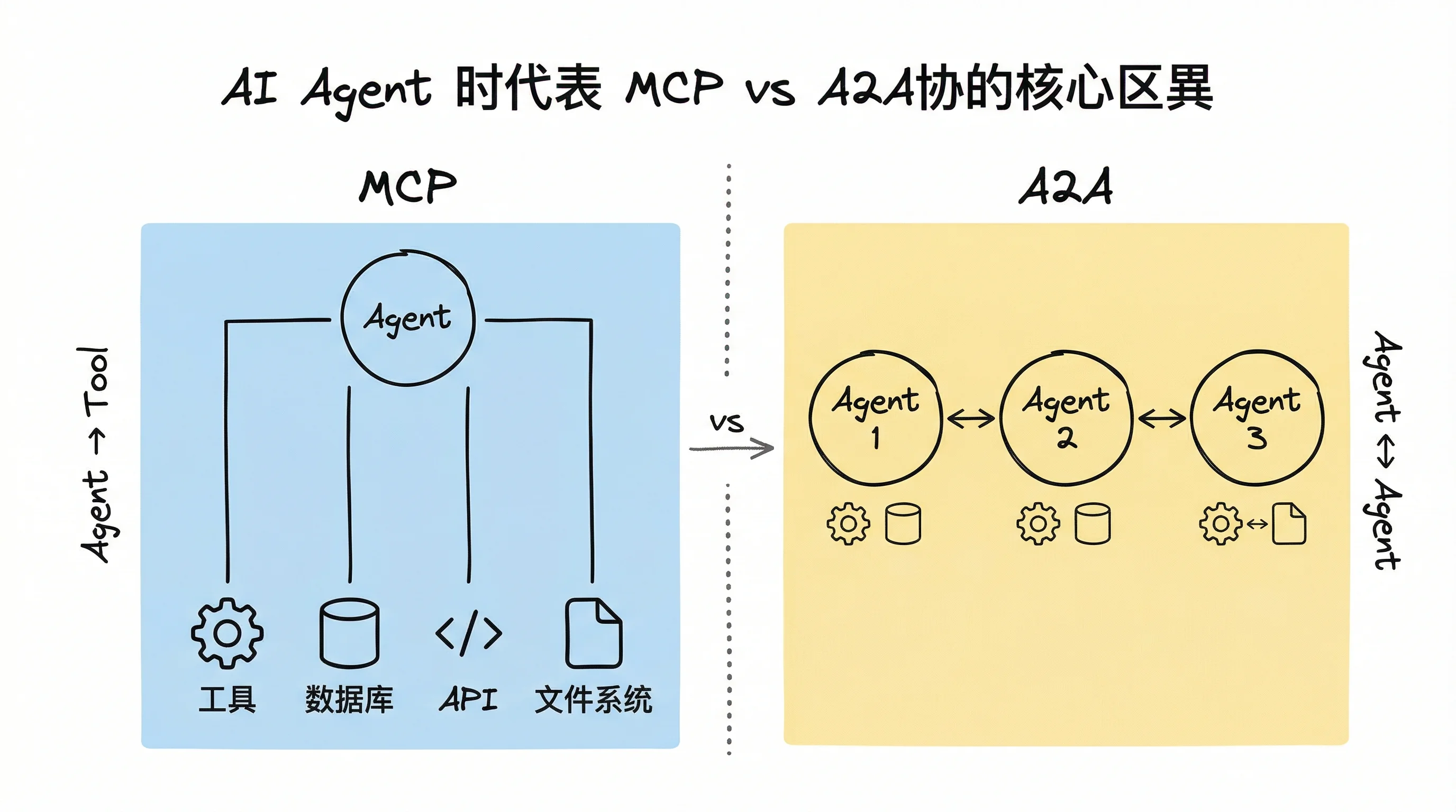 一句话讲清区别