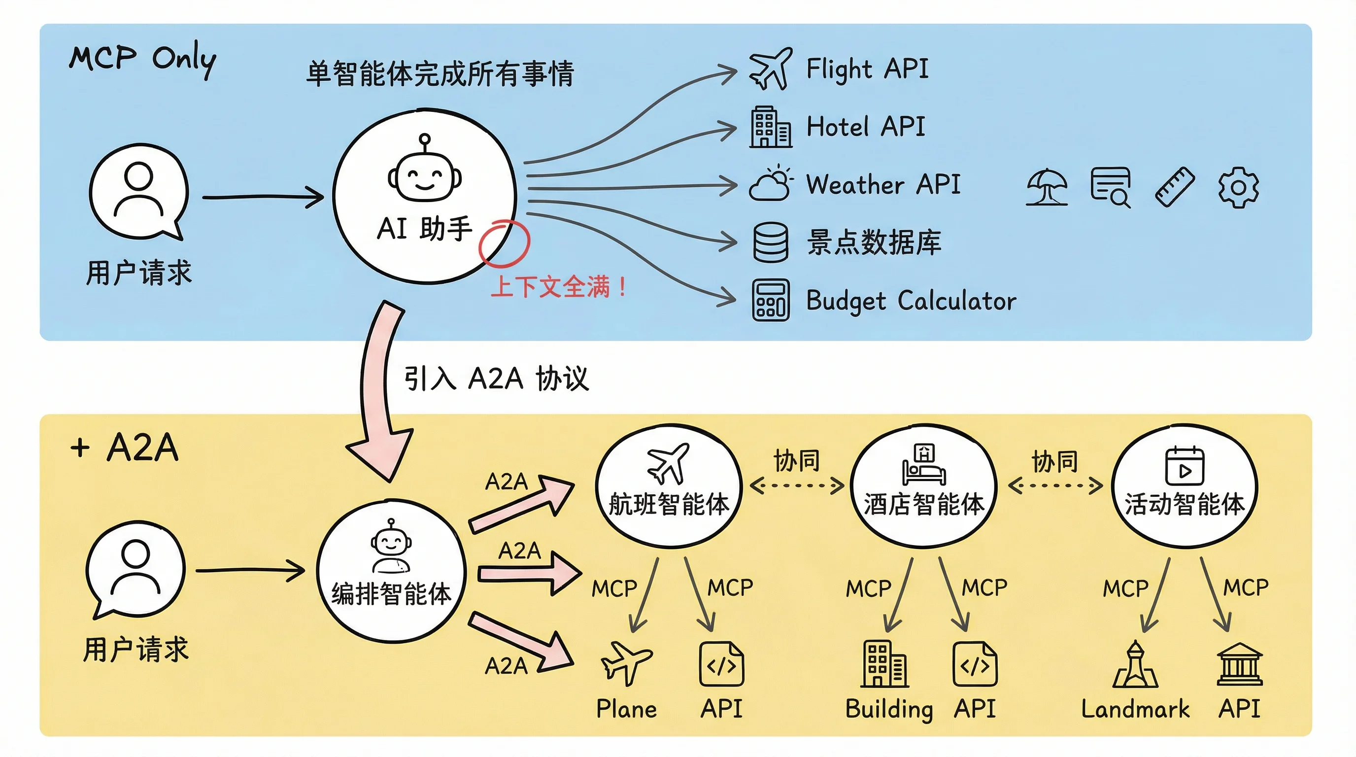 一个场景串起来