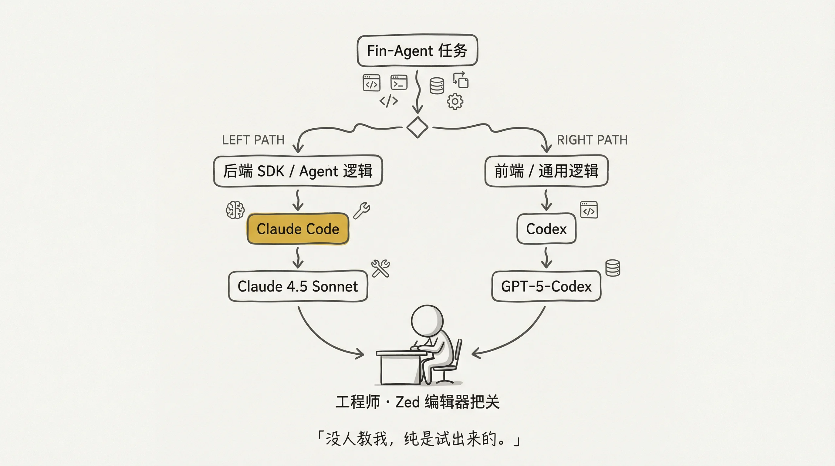 分工策略