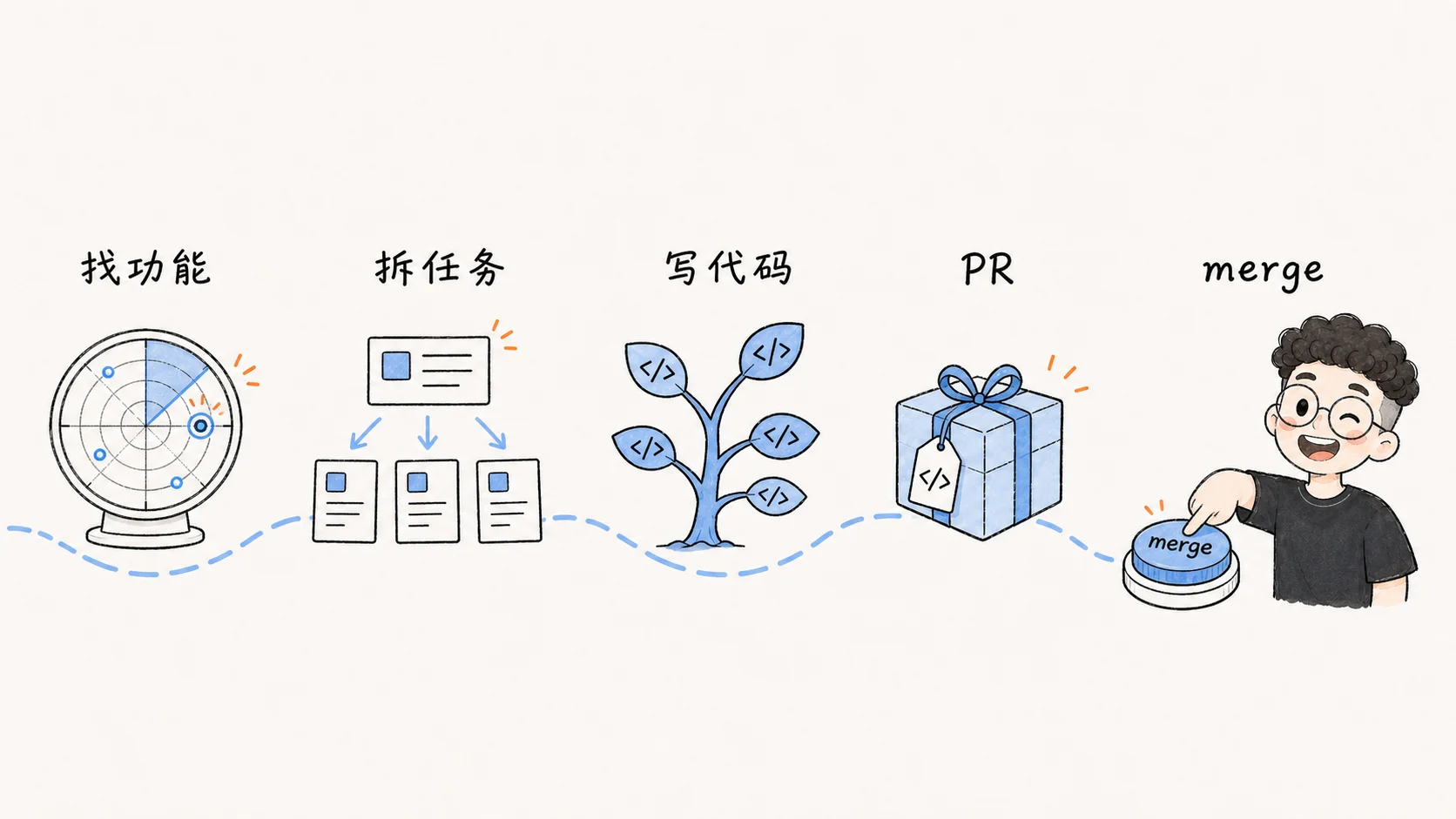 全自动 PR 管线