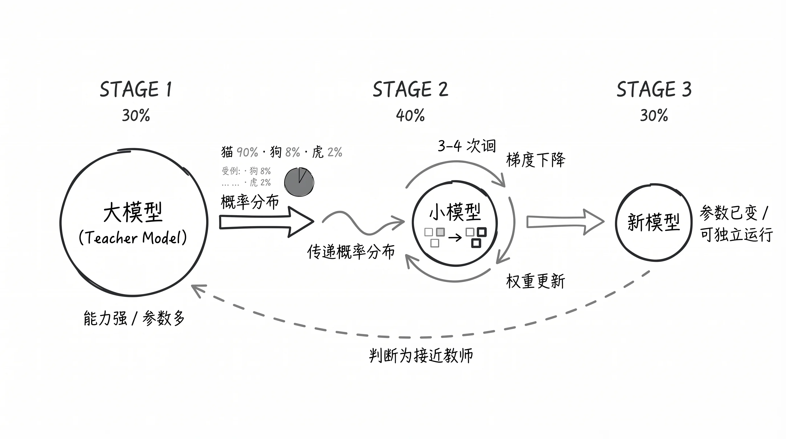 真正的蒸馏长什么样