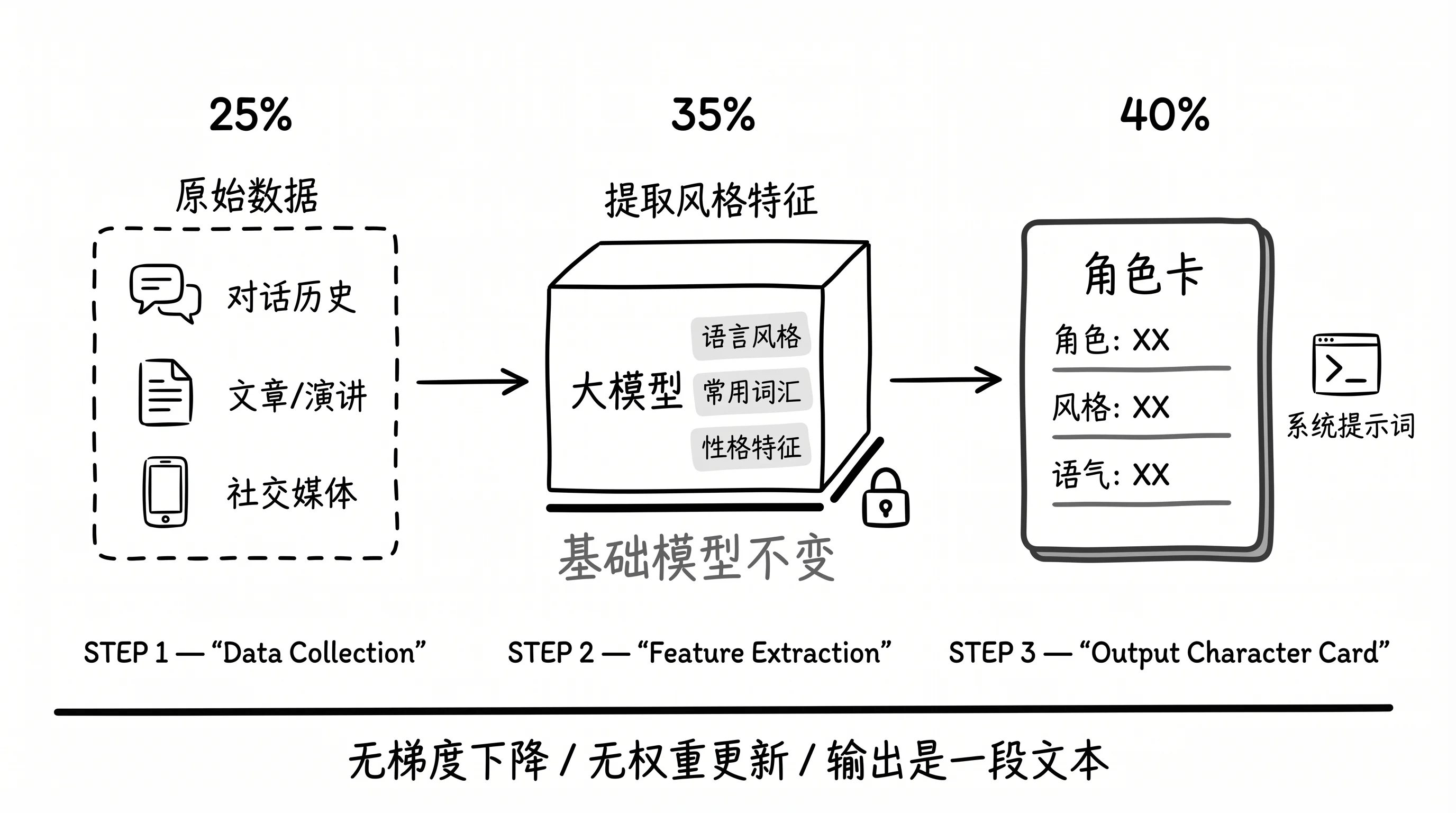 所谓「人格蒸馏」在做什么