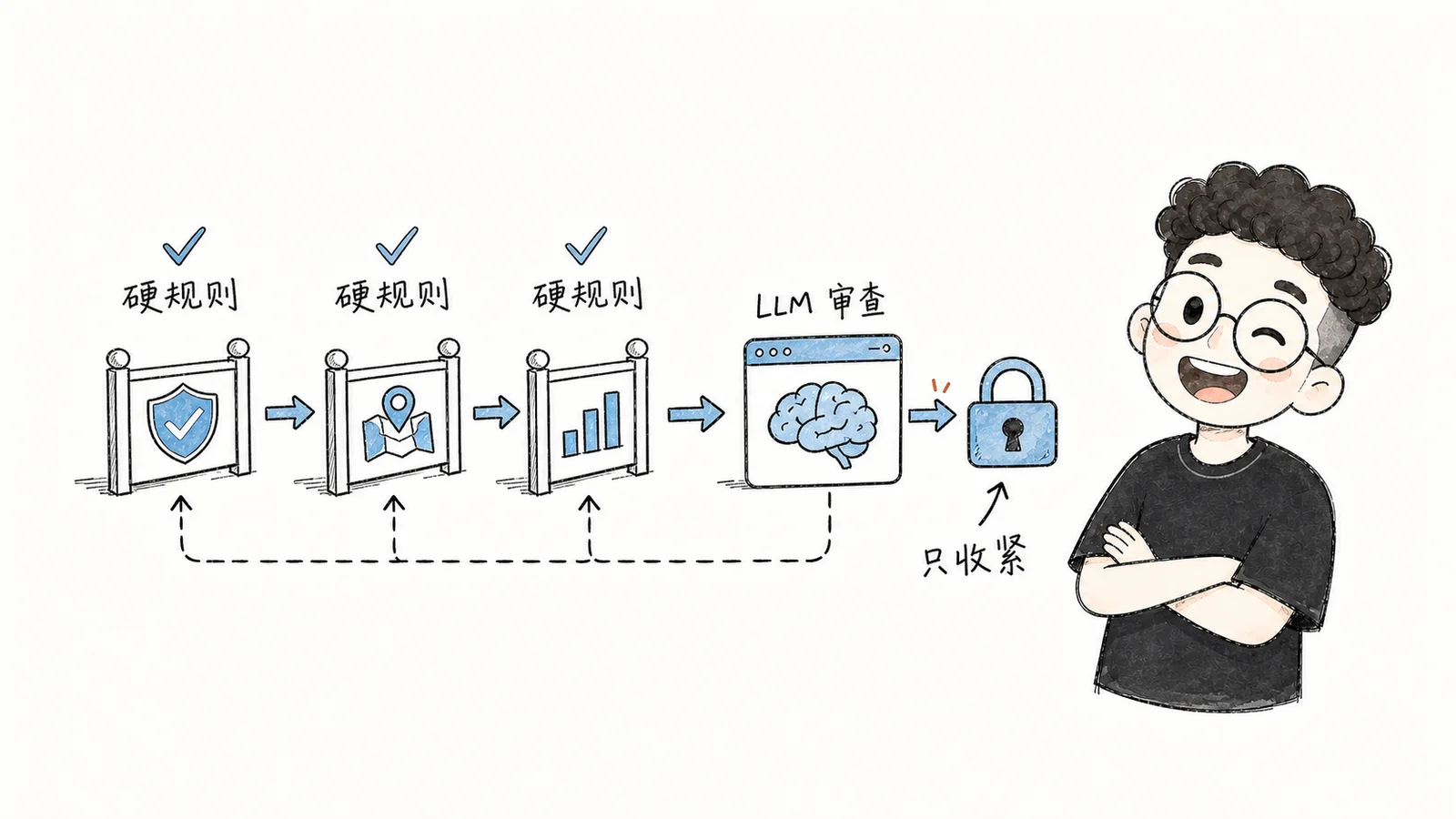 硬规则先筛选，LLM 只能收紧