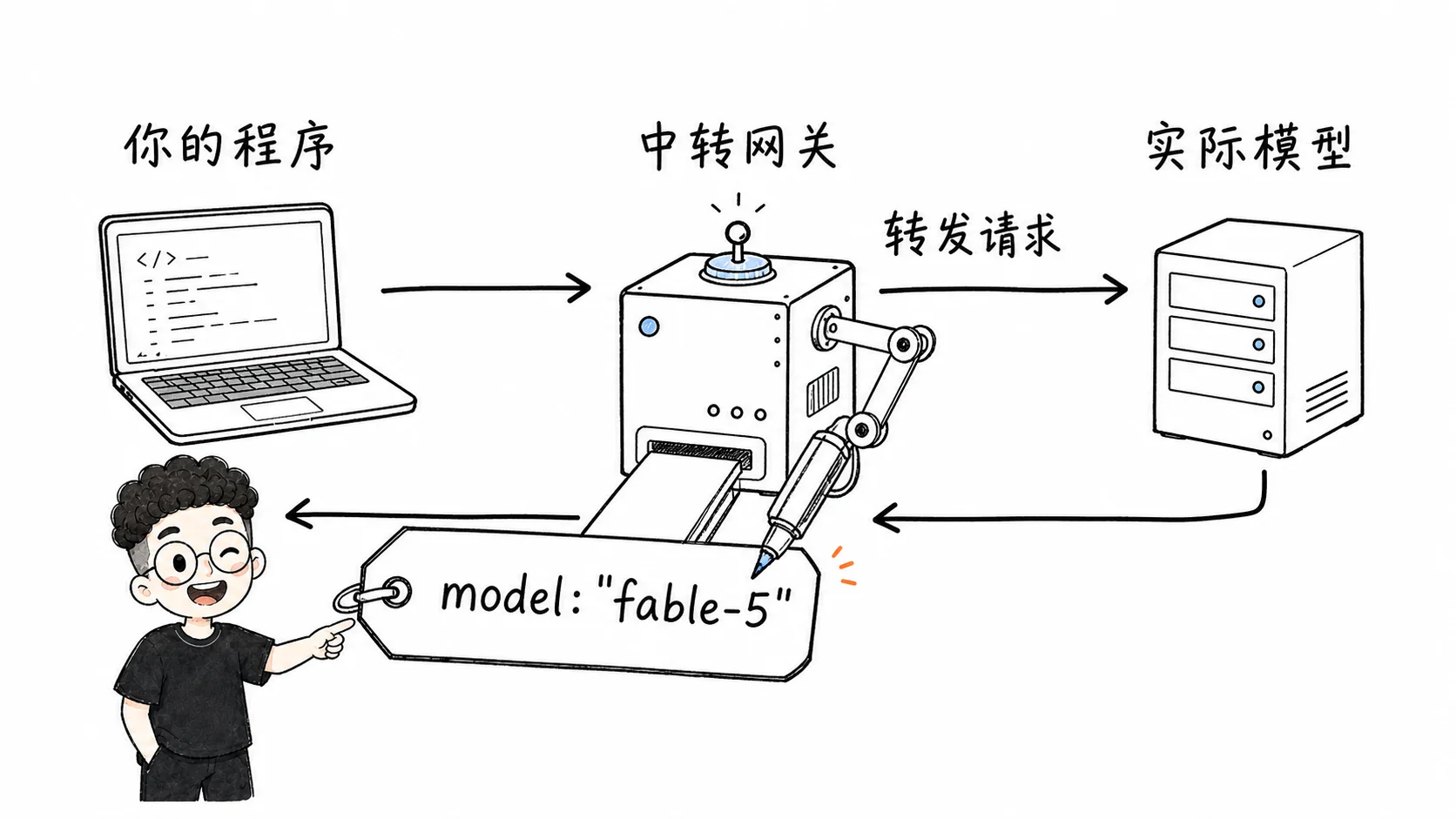 中转链路示意:请求转发给实际模型,返回的 model 字段由中转网关填写
