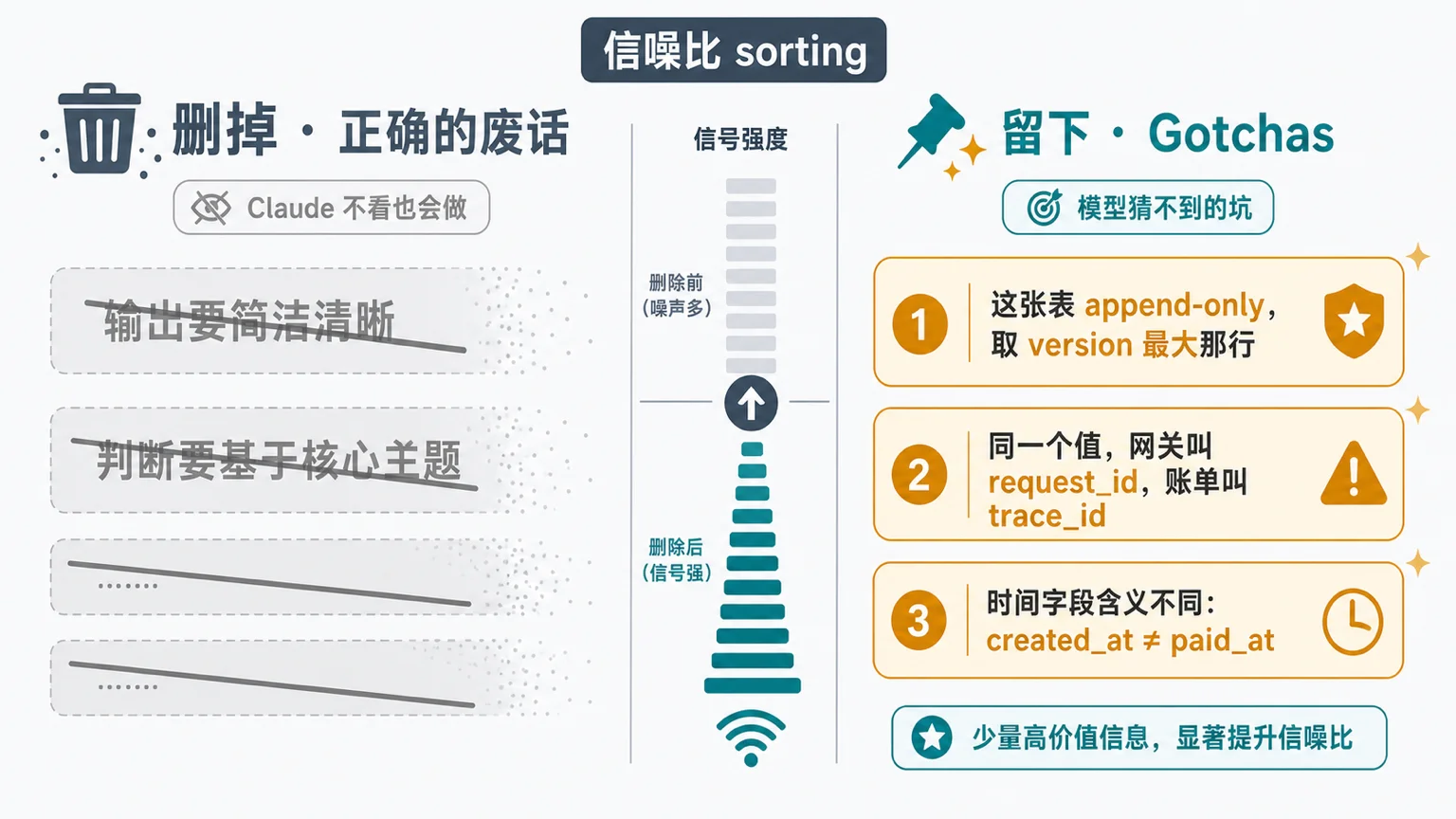 删掉"正确的废话",留下模型猜不到的 Gotchas