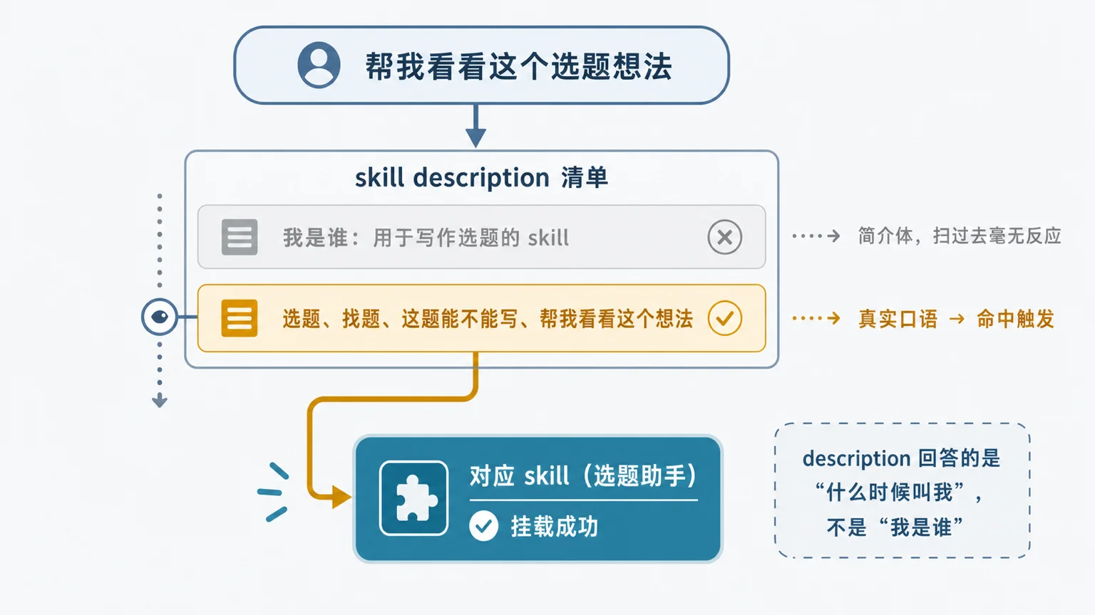 description 是触发器:扫清单决定挂哪个 skill