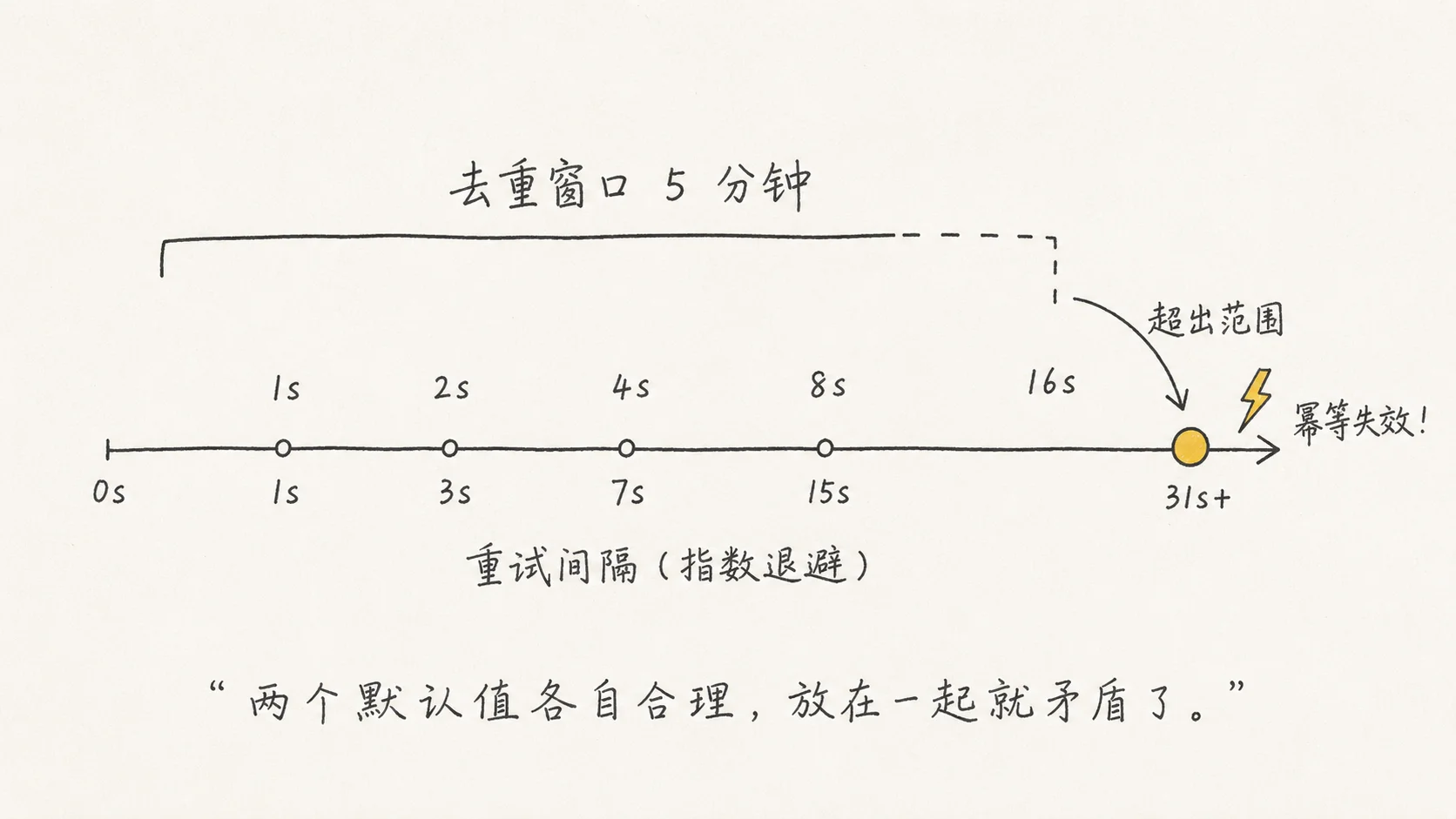 两个默认值各自合理,放在一起就矛盾了