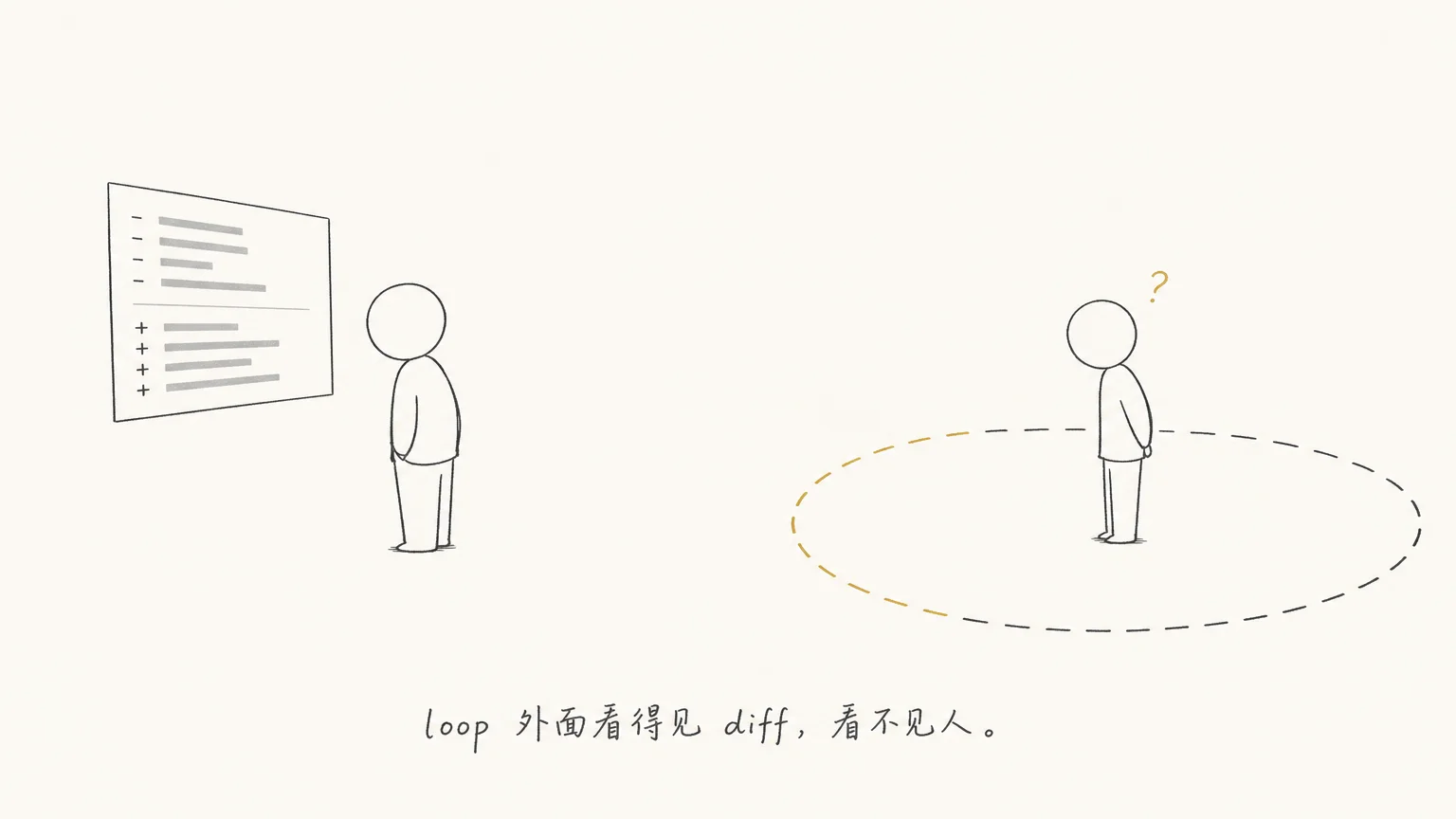 loop 外面看得见 diff，看不见人