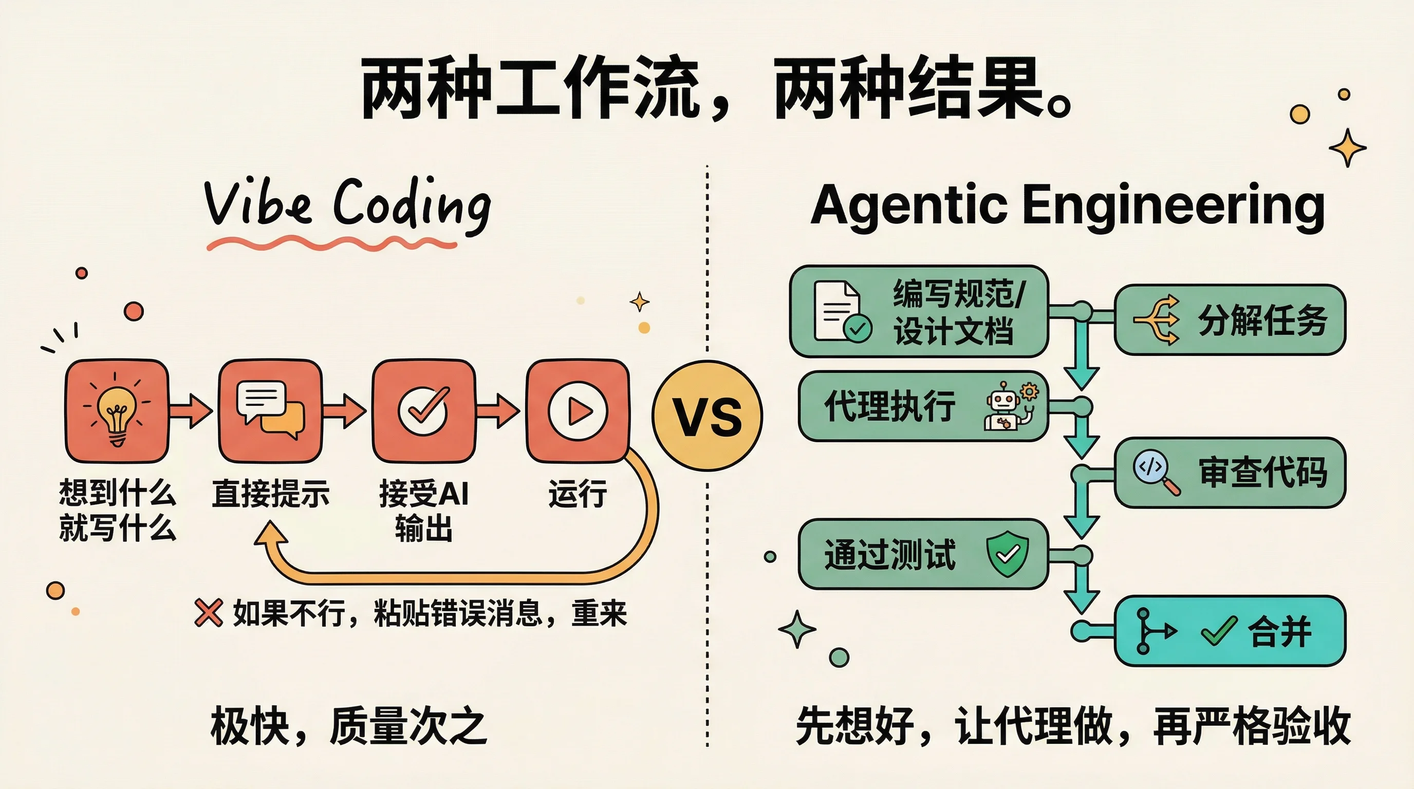 Vibe Coding 的随性流程 vs Agentic Engineering 的结构化流程