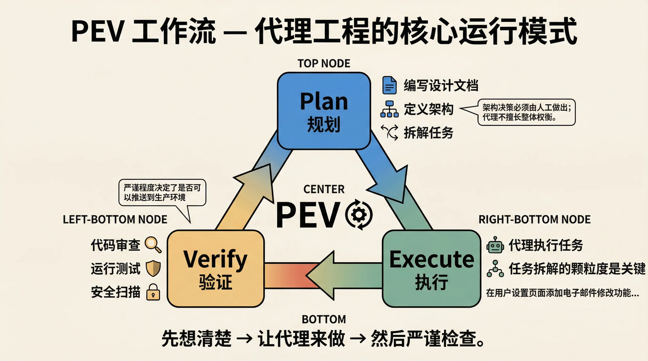 Plan → Execute → Verify