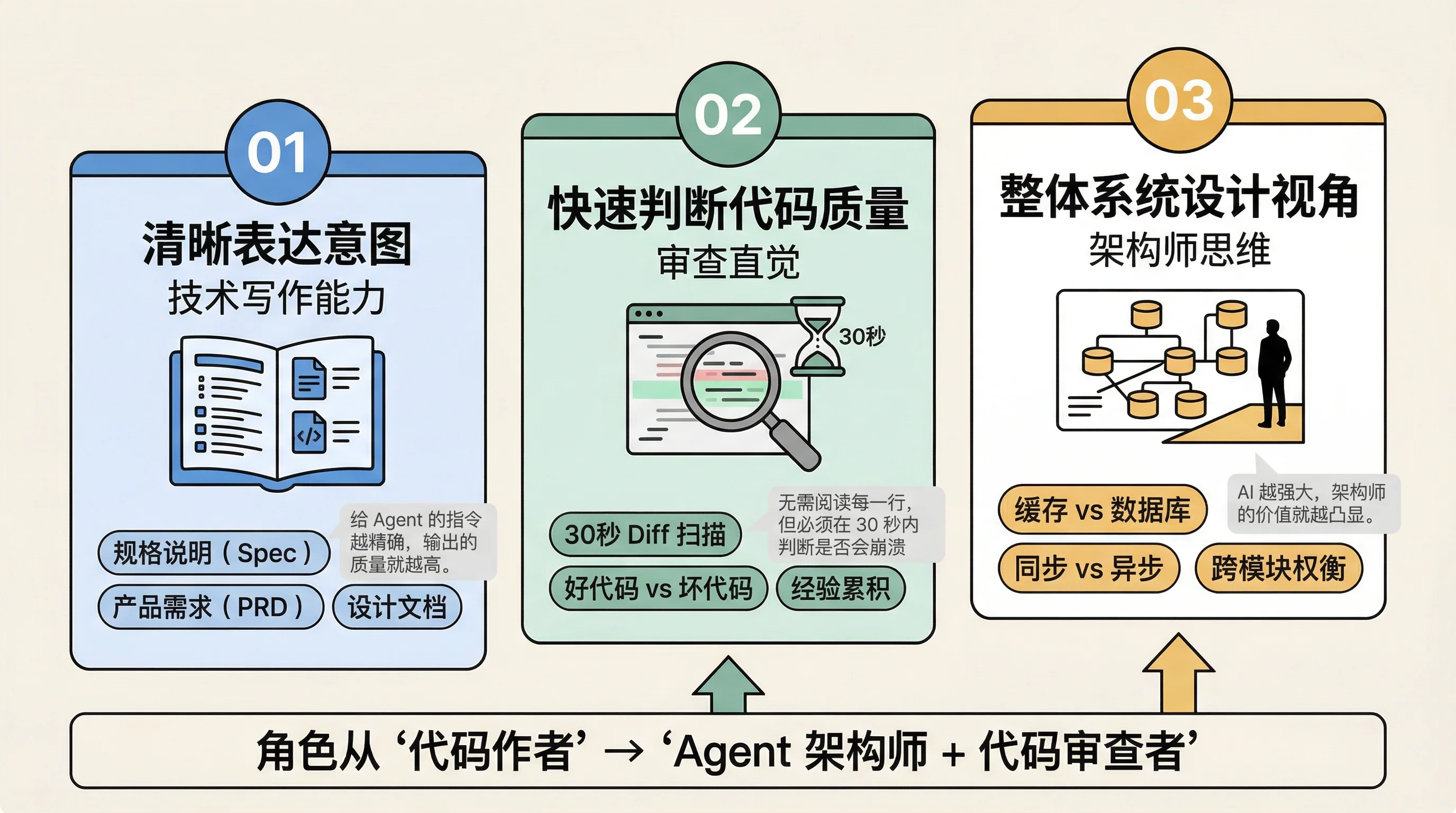 每天写代码的人