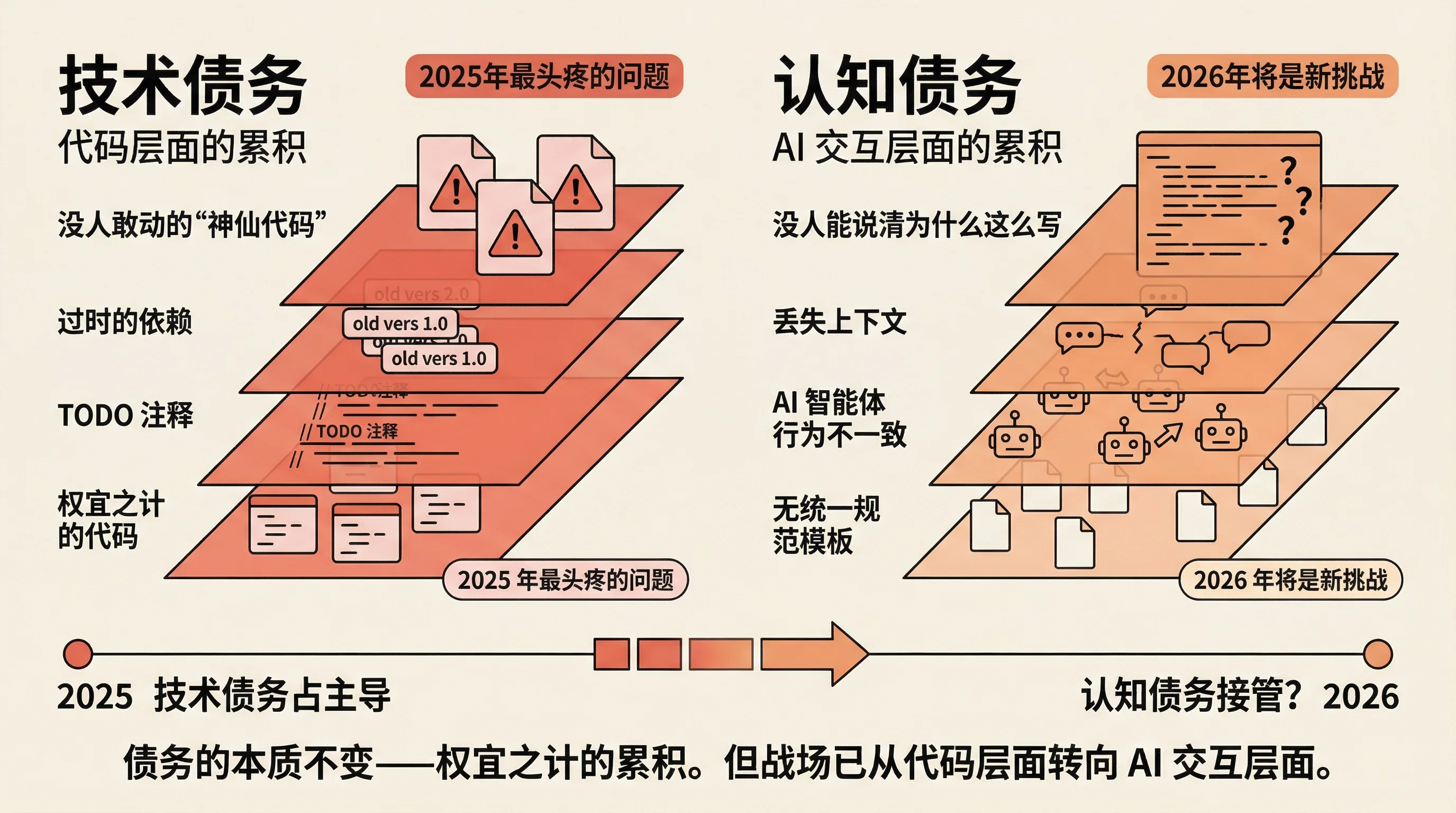 认知债务